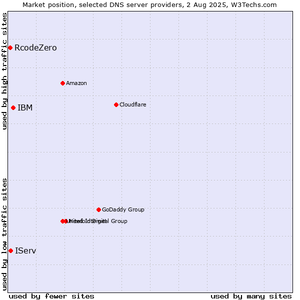 Market position of IBM vs. IServ vs. RcodeZero