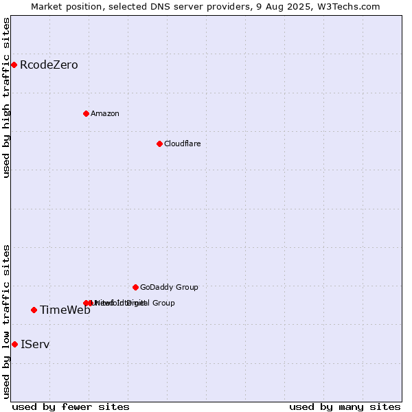 Market position of TimeWeb vs. IServ vs. RcodeZero