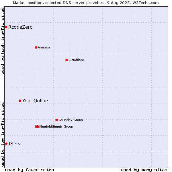Market position of Your.Online vs. IServ vs. RcodeZero