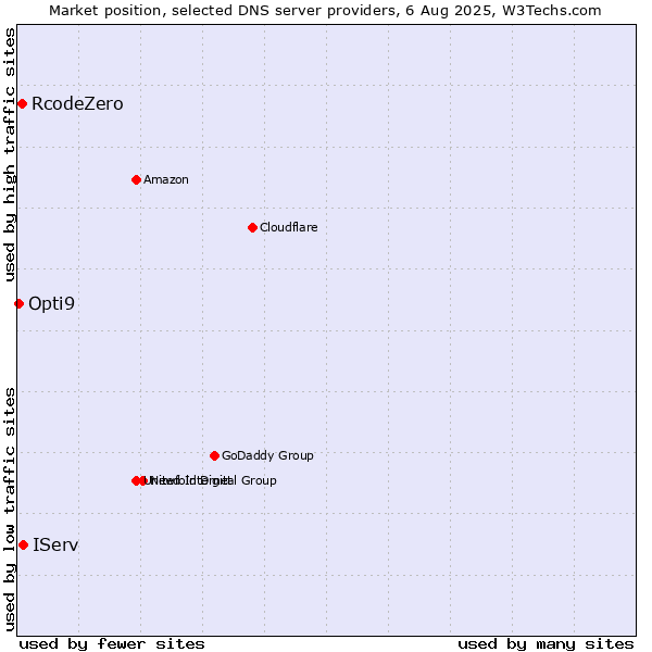 Market position of IServ vs. RcodeZero vs. Opti9
