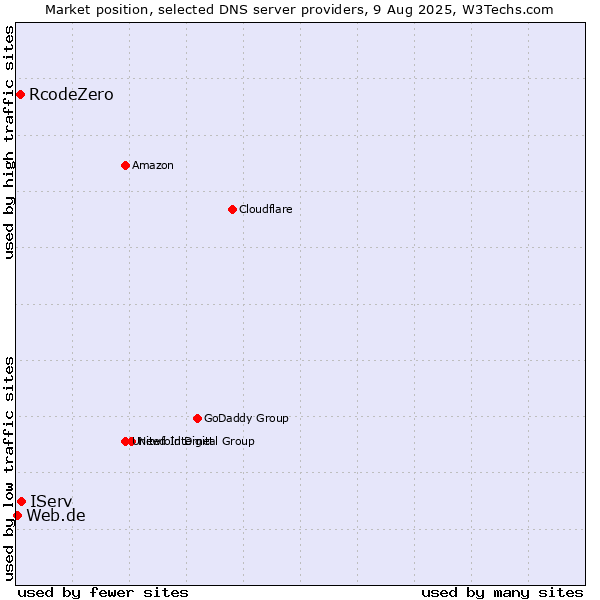 Market position of IServ vs. RcodeZero vs. Web.de