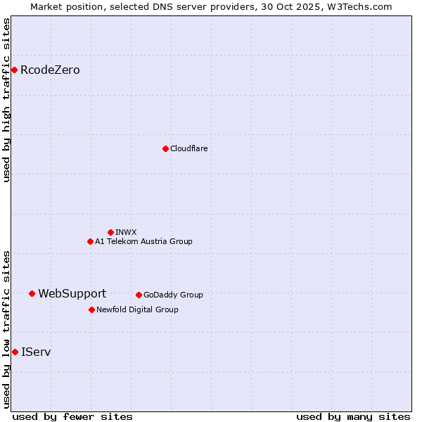 Market position of WebSupport vs. IServ vs. RcodeZero