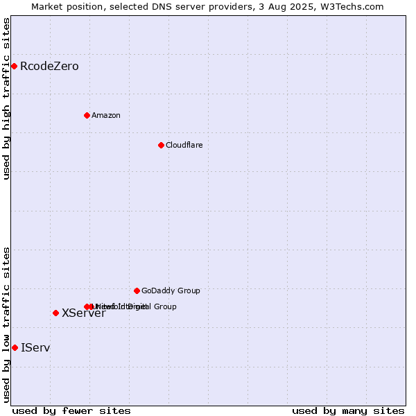 Market position of XServer vs. IServ vs. RcodeZero