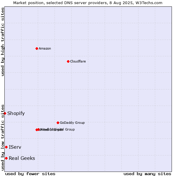 Market position of IServ vs. Real Geeks vs. Shopify