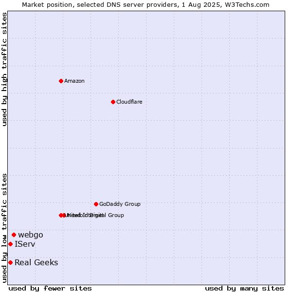 Market position of webgo vs. IServ vs. Real Geeks
