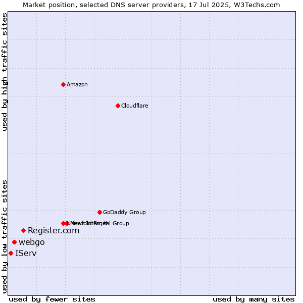 Market position of Register.com vs. webgo vs. IServ