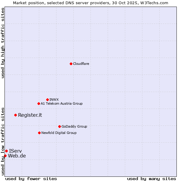 Market position of Register.it vs. IServ vs. Web.de