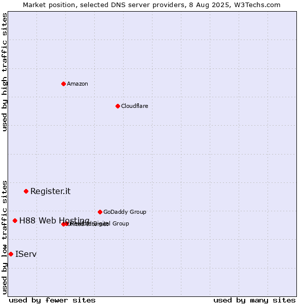 Market position of Register.it vs. H88 Web Hosting vs. IServ
