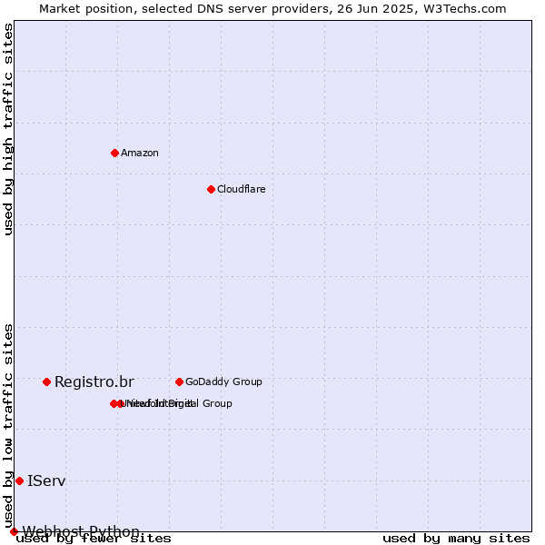 Market position of Registro.br vs. IServ vs. Webhost Python
