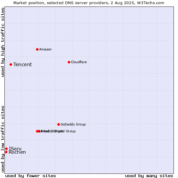 Market position of Tencent vs. IServ vs. Rochen