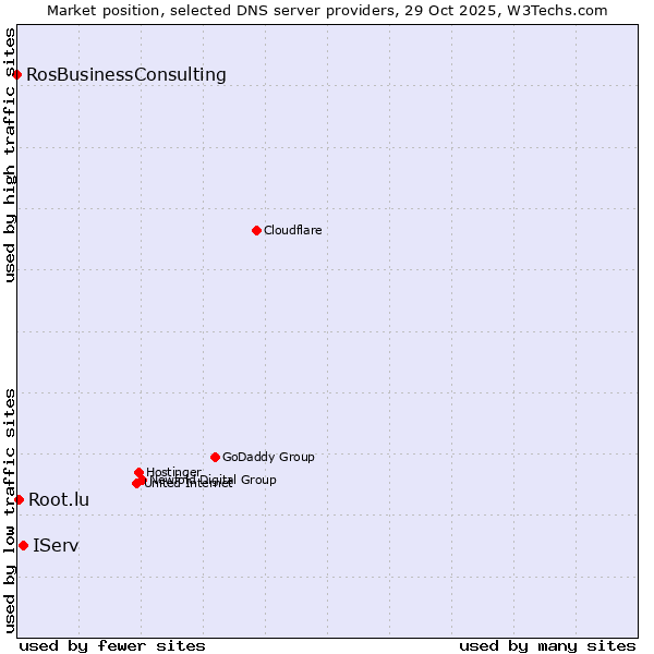 Market position of IServ vs. Root.lu vs. RosBusinessConsulting