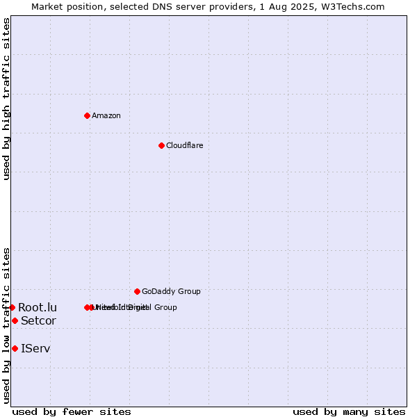 Market position of Setcor vs. IServ vs. Root.lu