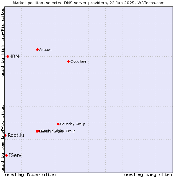 Market position of IBM vs. IServ vs. Root.lu