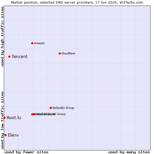 Market position of Tencent vs. IServ vs. Root.lu