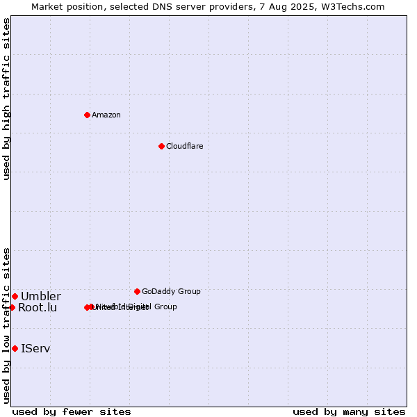Market position of IServ vs. Umbler vs. Root.lu