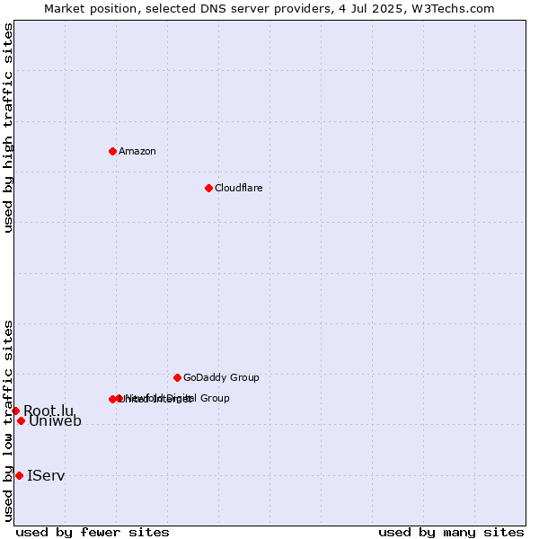 Market position of Uniweb vs. IServ vs. Root.lu