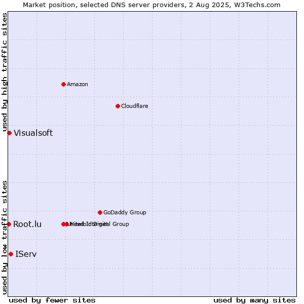 Market position of IServ vs. Visualsoft vs. Root.lu