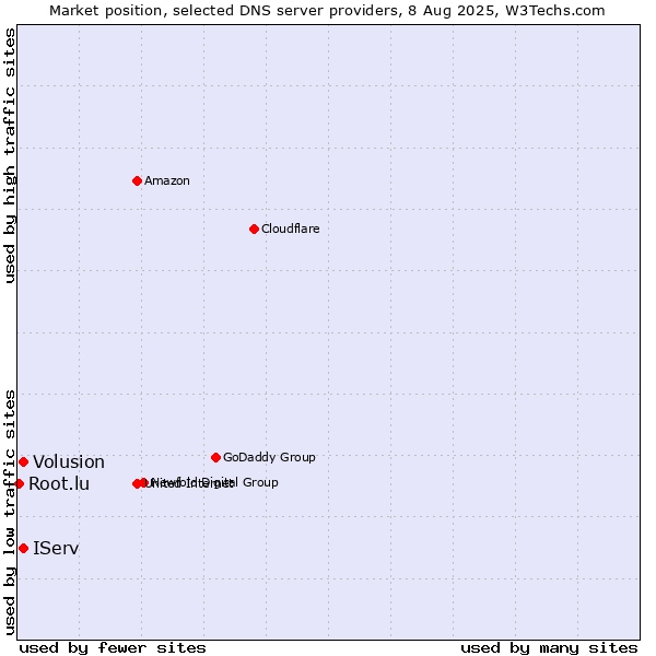Market position of Volusion vs. IServ vs. Root.lu