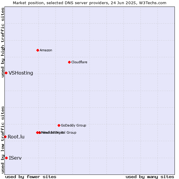 Market position of IServ vs. VSHosting vs. Root.lu
