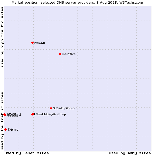 Market position of IServ vs. Webzi vs. Root.lu