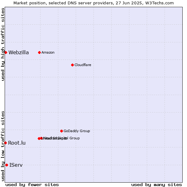 Market position of IServ vs. Webzilla vs. Root.lu