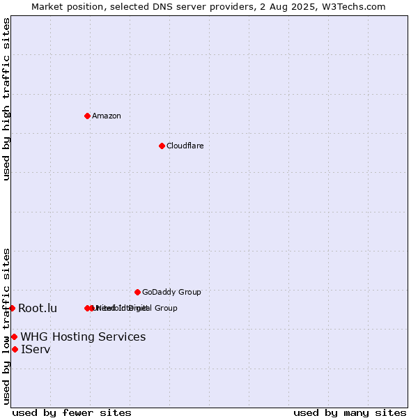 Market position of IServ vs. WHG Hosting Services vs. Root.lu