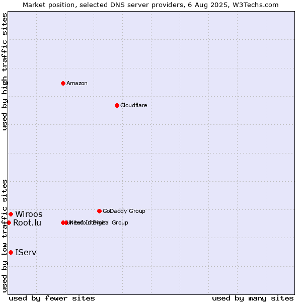 Market position of IServ vs. Wiroos vs. Root.lu