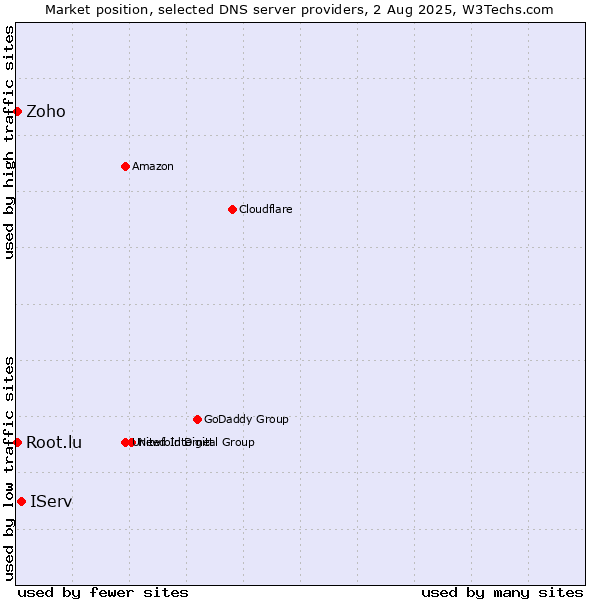 Market position of IServ vs. Zoho vs. Root.lu