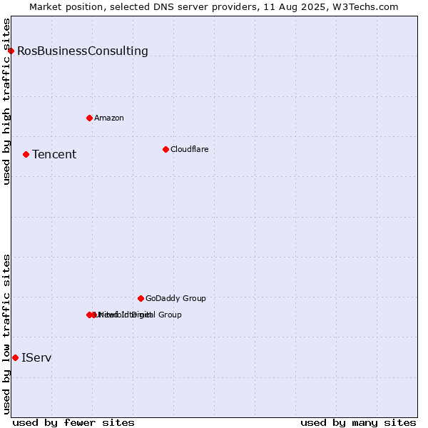 Market position of Tencent vs. IServ vs. RosBusinessConsulting