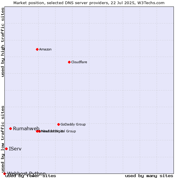 Market position of Rumahweb vs. IServ vs. Webhost Python