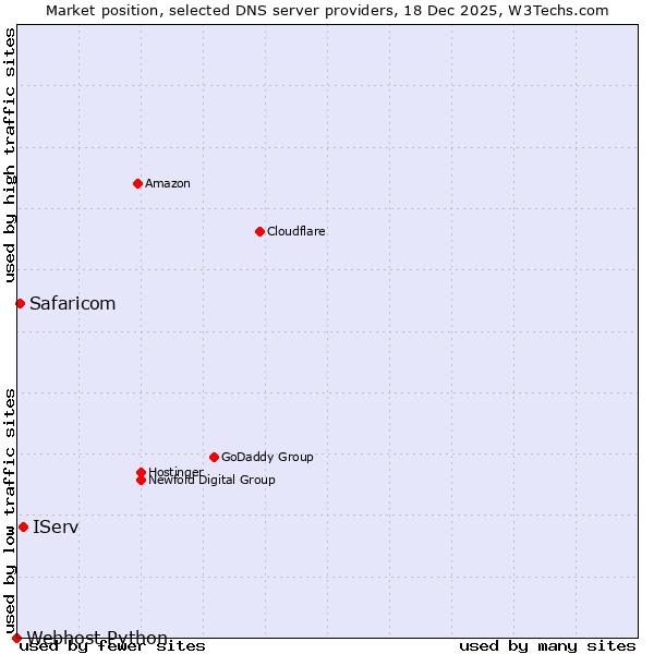 Market position of IServ vs. Safaricom vs. Webhost Python