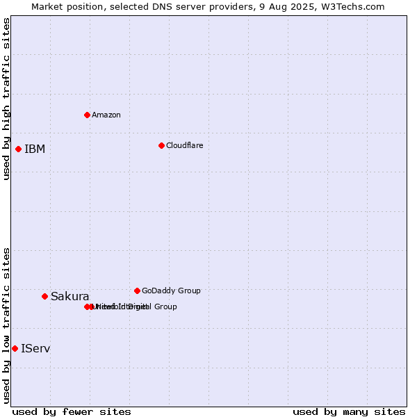 Market position of Sakura vs. IBM vs. IServ