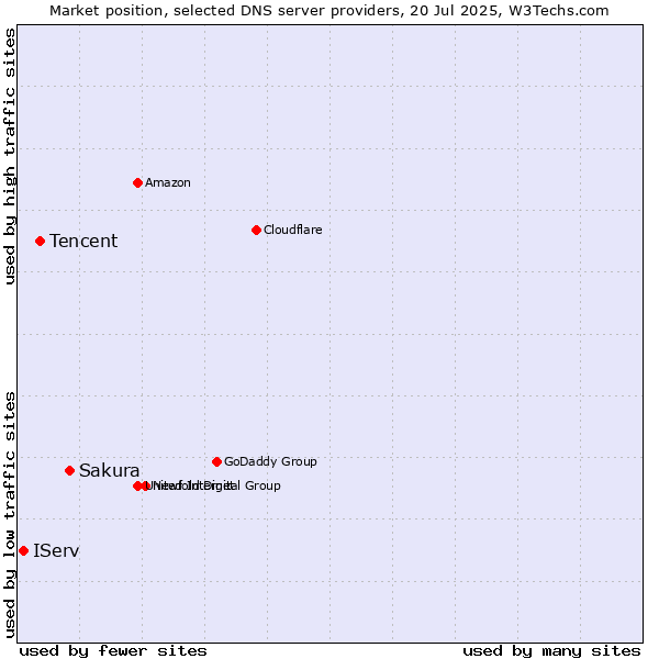 Market position of Sakura vs. Tencent vs. IServ