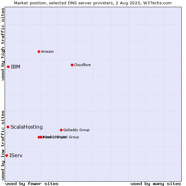 Market position of IBM vs. ScalaHosting vs. IServ