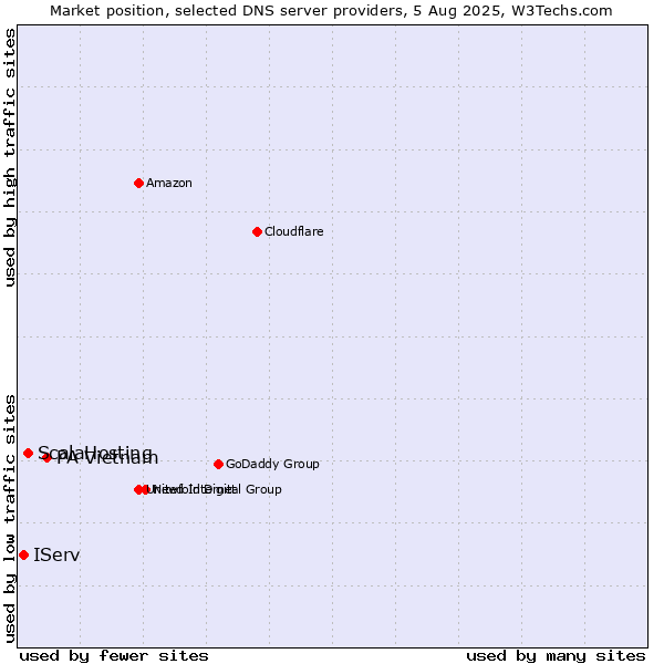 Market position of PA Vietnam vs. ScalaHosting vs. IServ