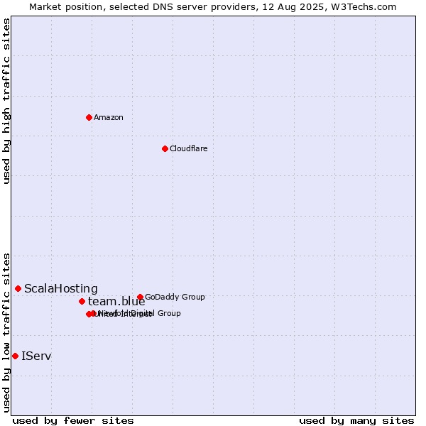 Market position of team.blue vs. ScalaHosting vs. IServ