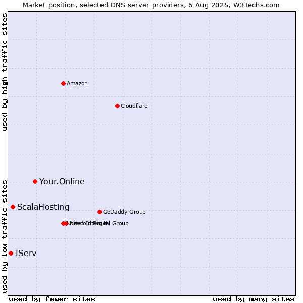 Market position of Your.Online vs. ScalaHosting vs. IServ