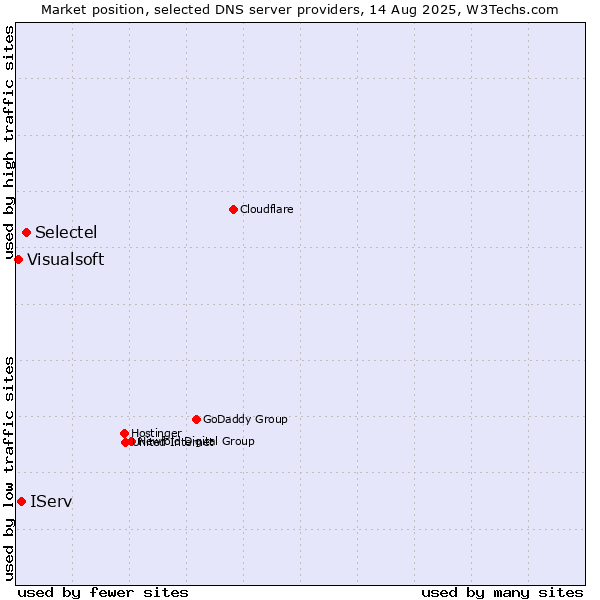 Market position of Selectel vs. IServ vs. Visualsoft