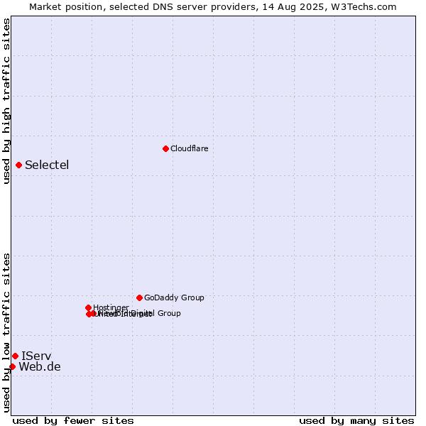Market position of Selectel vs. IServ vs. Web.de
