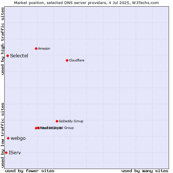 Market position of webgo vs. Selectel vs. IServ