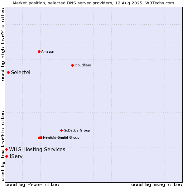 Market position of Selectel vs. IServ vs. WHG Hosting Services