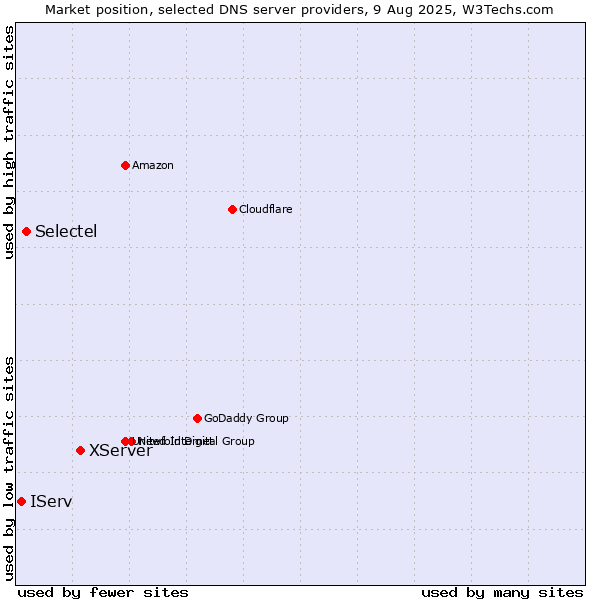 Market position of XServer vs. Selectel vs. IServ