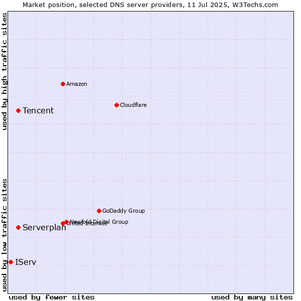 Market position of Tencent vs. Serverplan vs. IServ