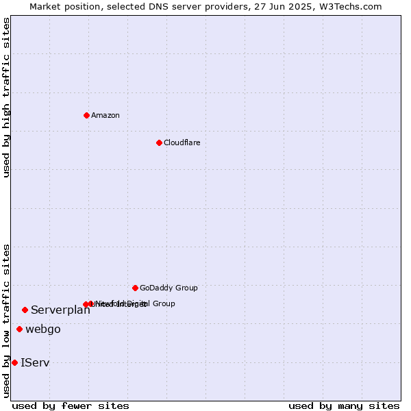 Market position of Serverplan vs. webgo vs. IServ
