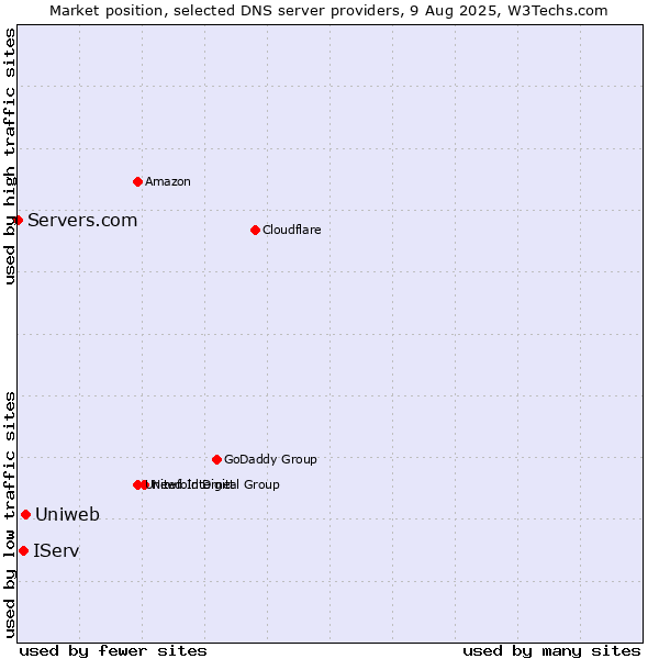 Market position of Uniweb vs. IServ vs. Servers.com