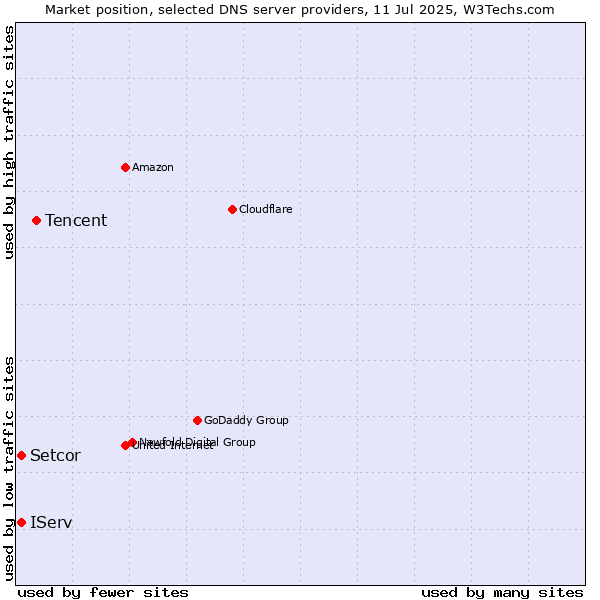 Market position of Tencent vs. Setcor vs. IServ