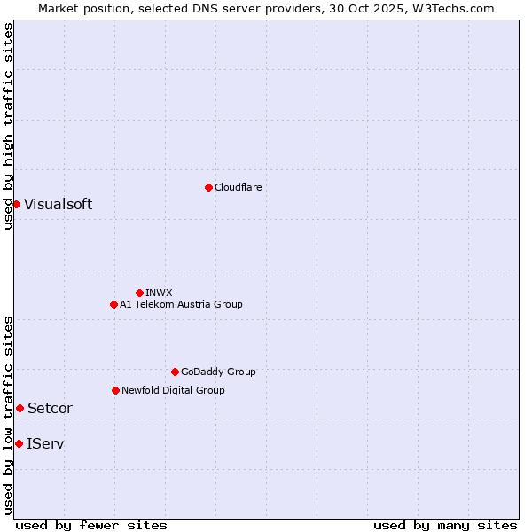 Market position of Setcor vs. IServ vs. Visualsoft