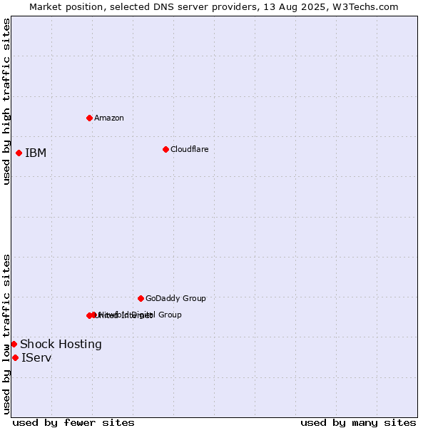 Market position of IBM vs. IServ vs. Shock Hosting
