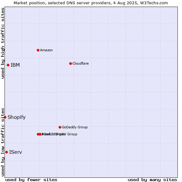 Market position of IBM vs. IServ vs. Shopify