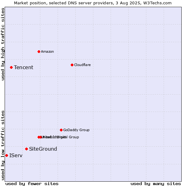 Market position of SiteGround vs. Tencent vs. IServ